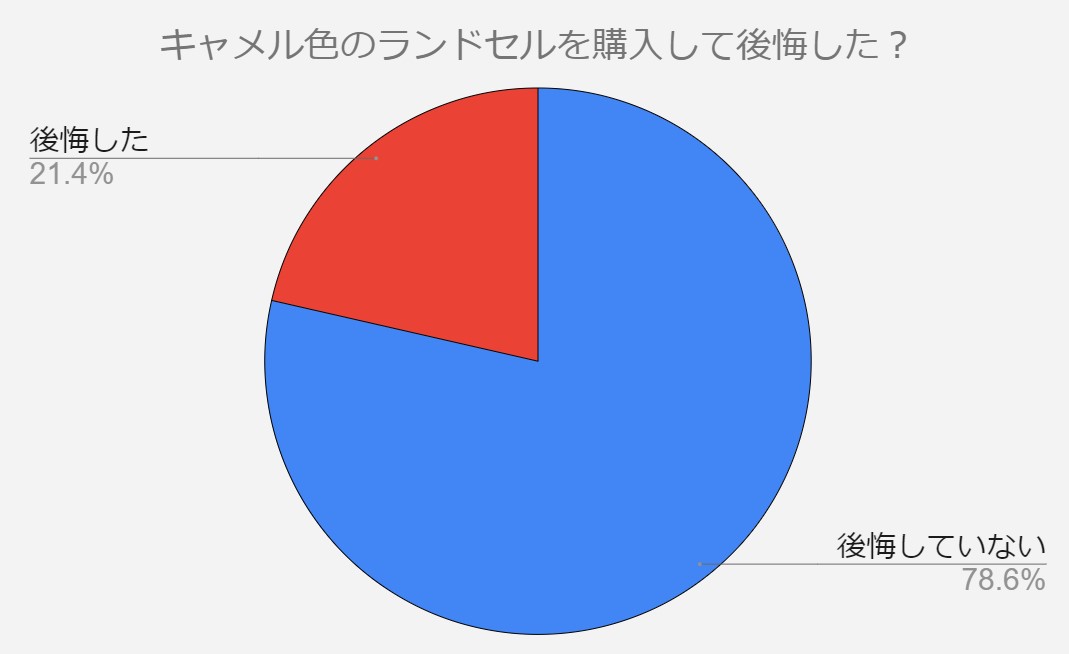 キャメル　ランドセル　後悔